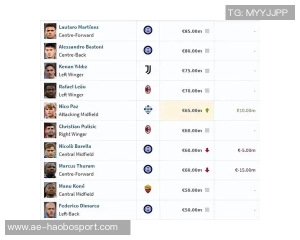 意甲球员身价大幅下滑卢克曼跌幅最高达2000万欧元 意甲球员身价大幅下滑卢克曼跌幅最高达2000万欧元