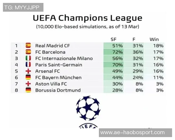 欧冠夺冠赔率更新阿森纳领跑拜仁曼城巴黎巴萨紧随其后 欧冠夺冠赔率更新阿森纳领跑拜仁曼城巴黎巴萨紧随其后