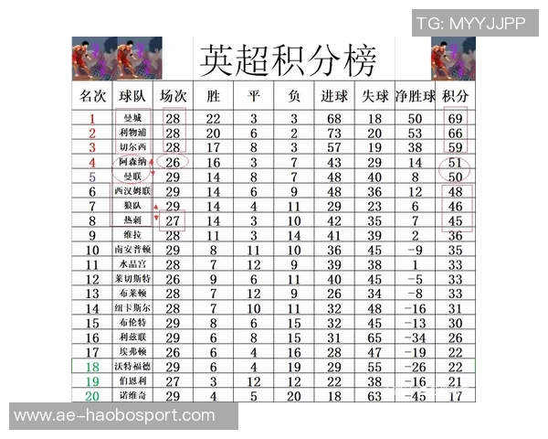 英超最新积分榜：阿森纳领先切尔西争四红军滑落第六狼队垫底无胜绩